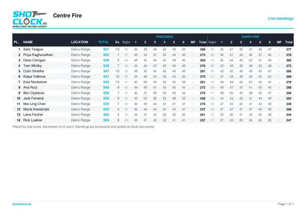 The exported Live Scores results sheet: fourteen competitors placed by total with X counts, and their scores broken out by stage across Precision and Rapid Fire.